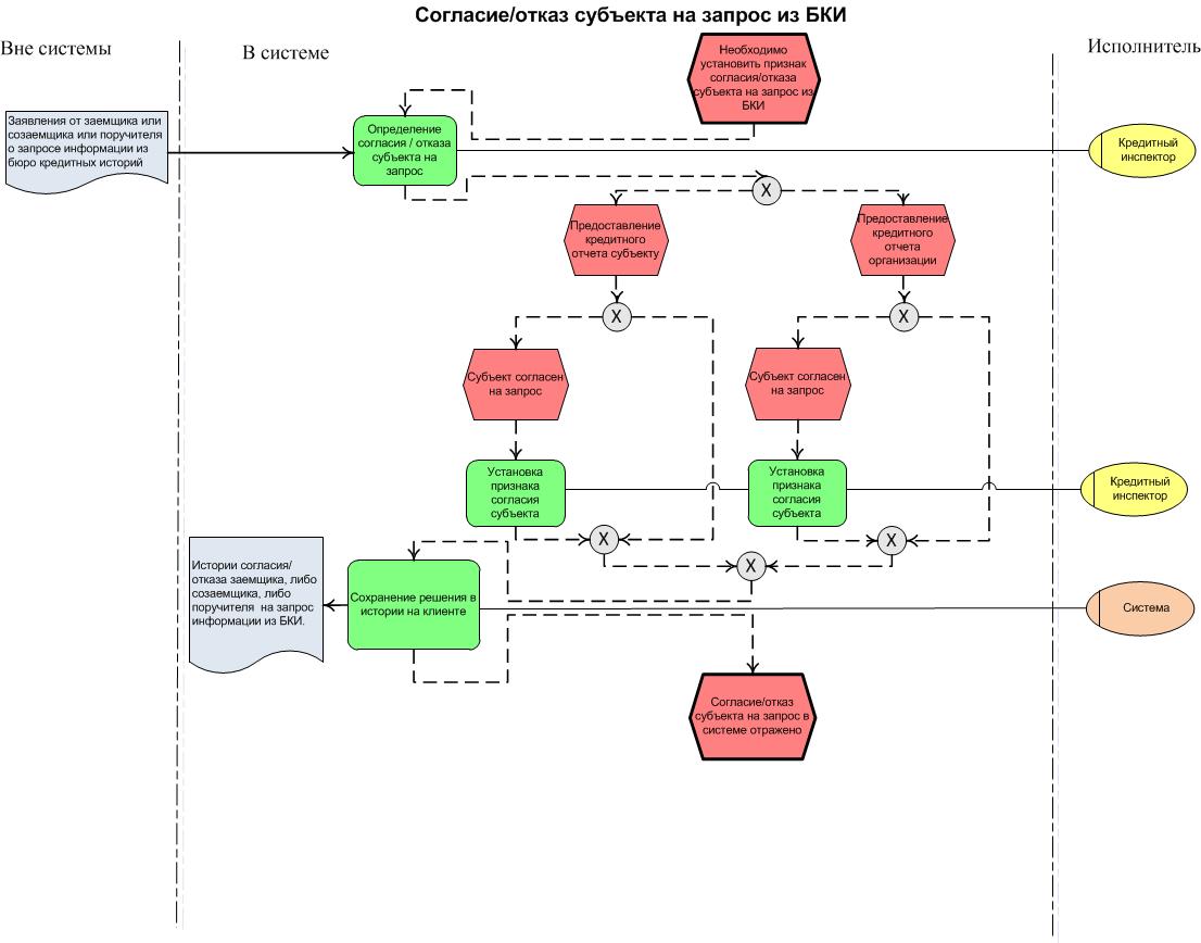 Согласие/отказ субъекта кредитной истории на запрос данных из БКИ ...